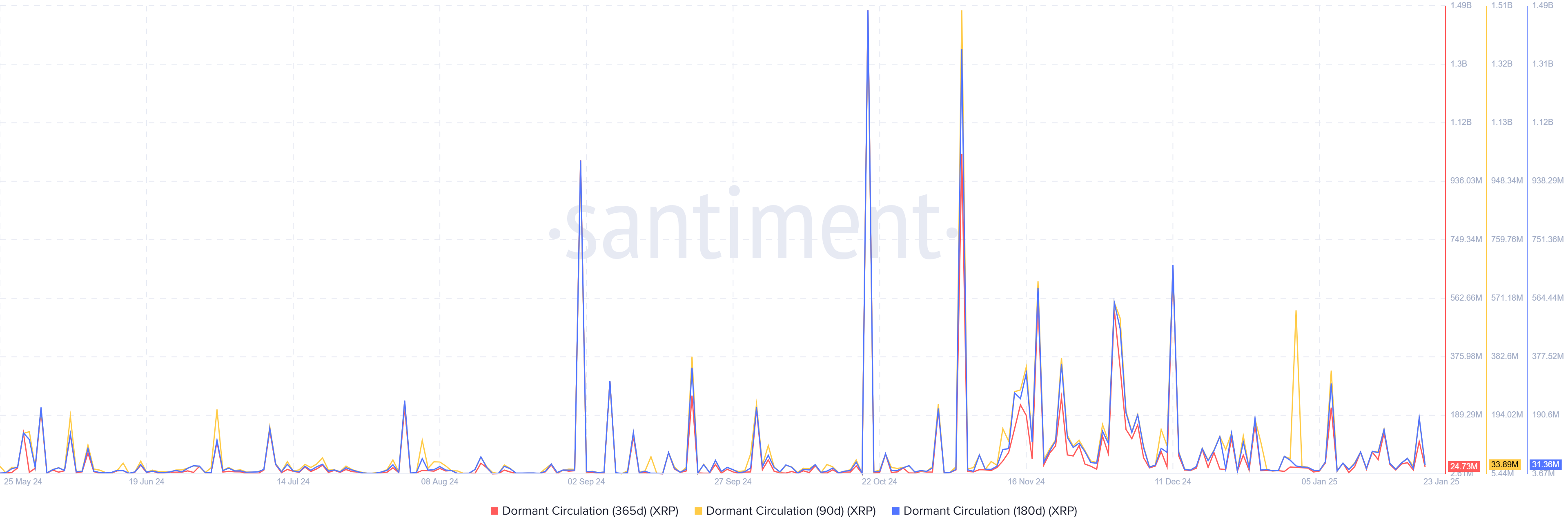 XRP 90, 180 and 365-day Dormant Circulation